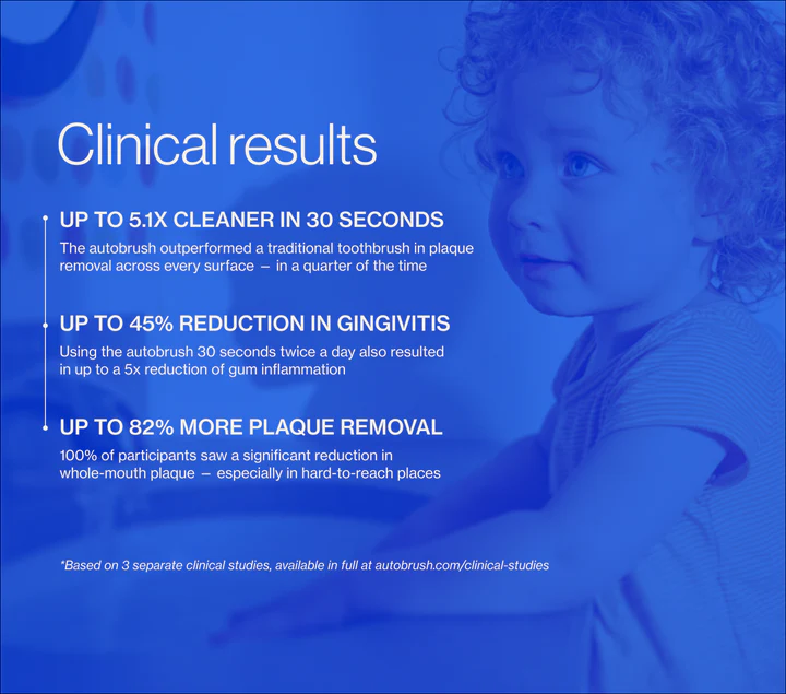 Clinical results: 5.1× cleaner, 45% less gingivitis, 82% more plaque removed